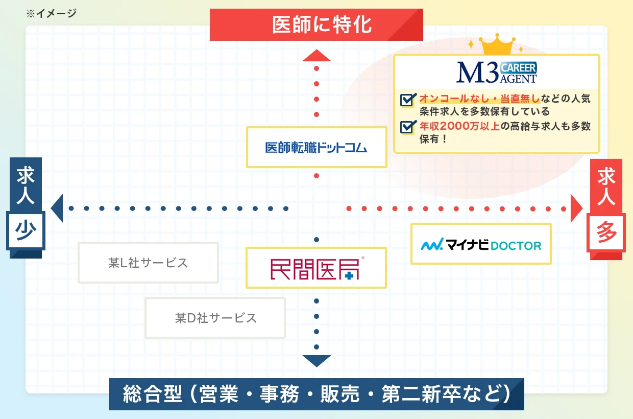 各転職サイト比較