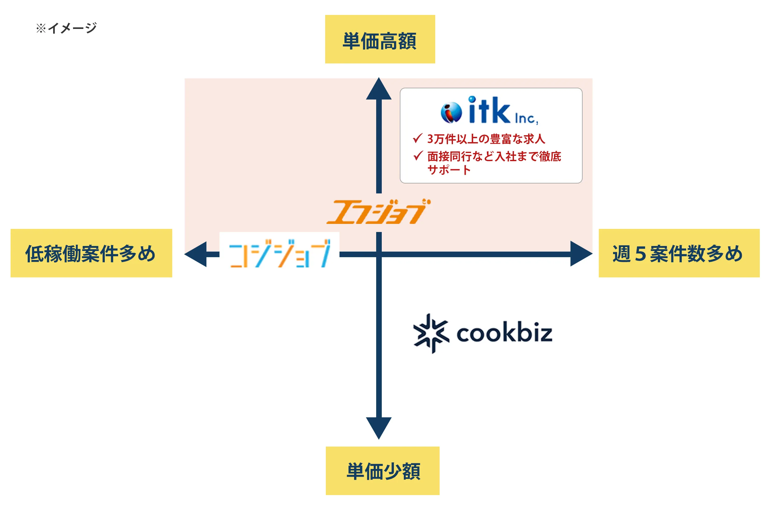 各転職サイト比較