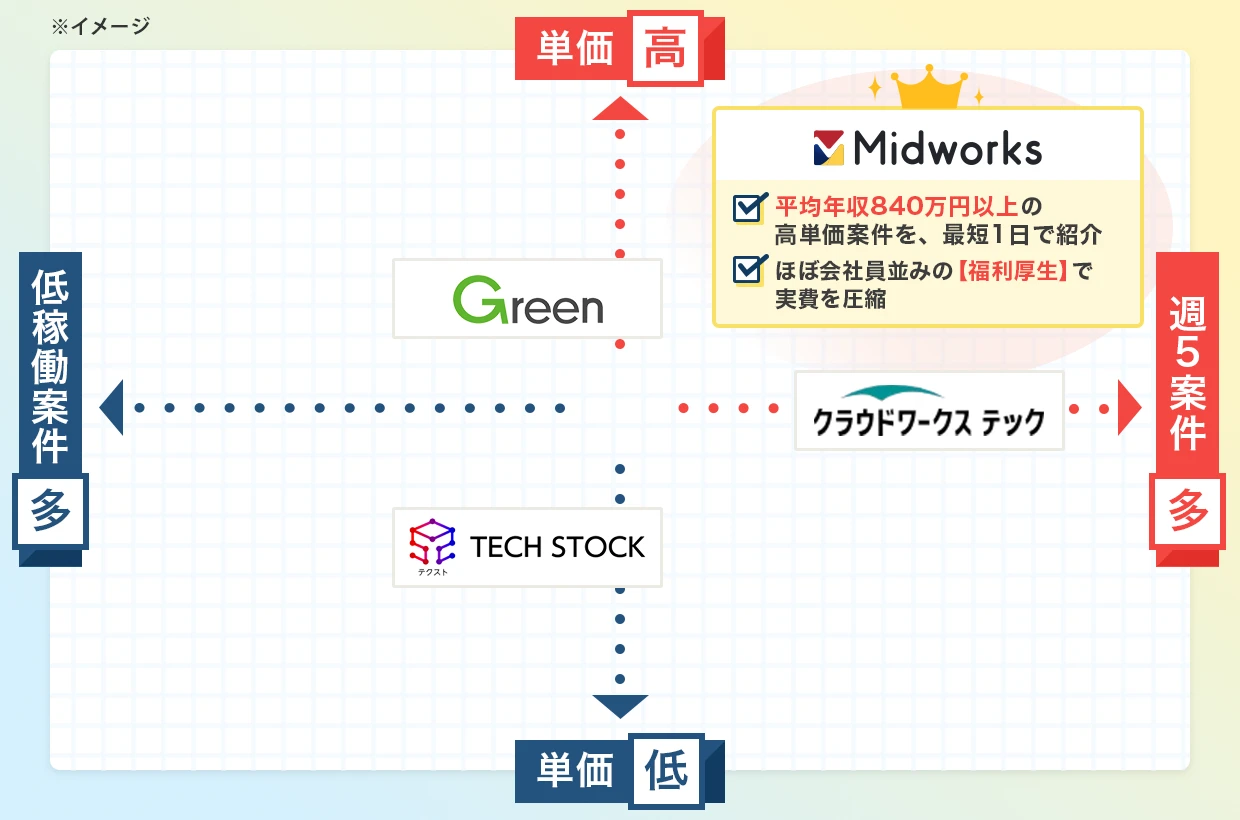 各転職サイト比較