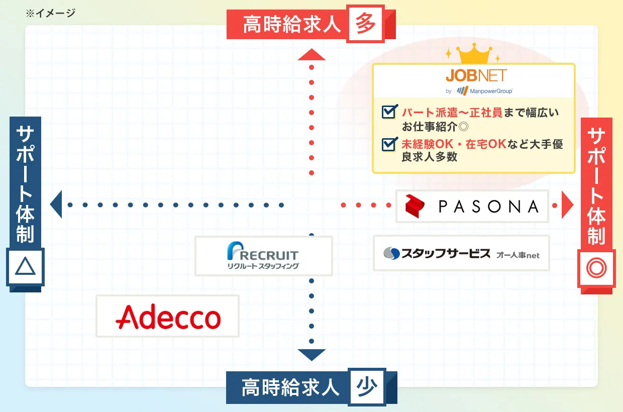 各転職サイト比較