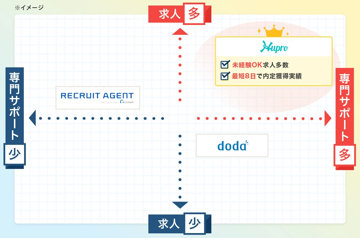 各転職サイト比較
