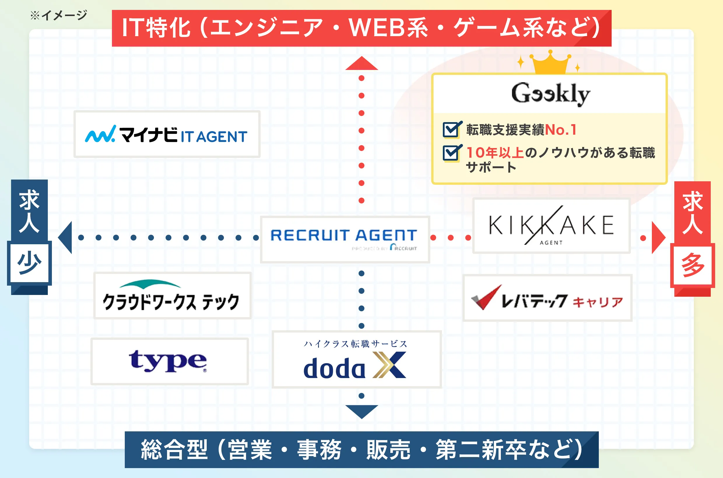 各転職サイト比較