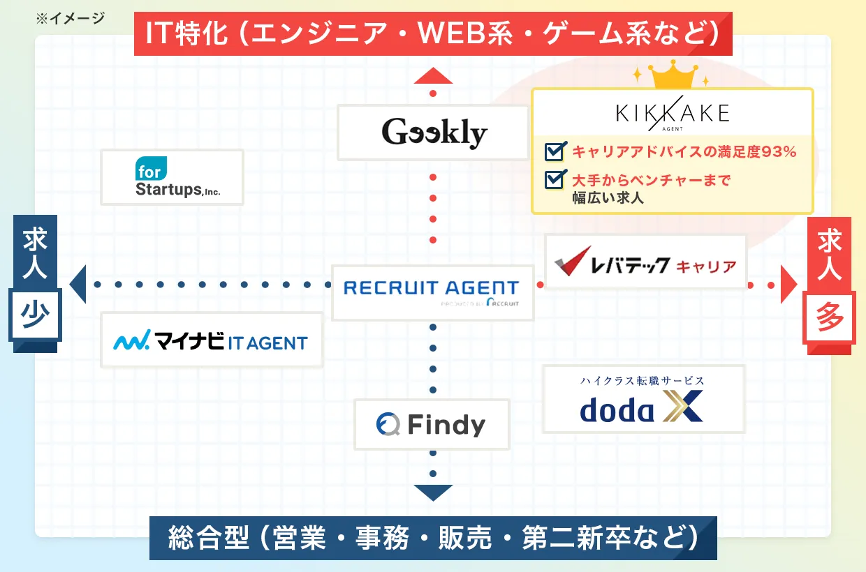 各転職サイト比較