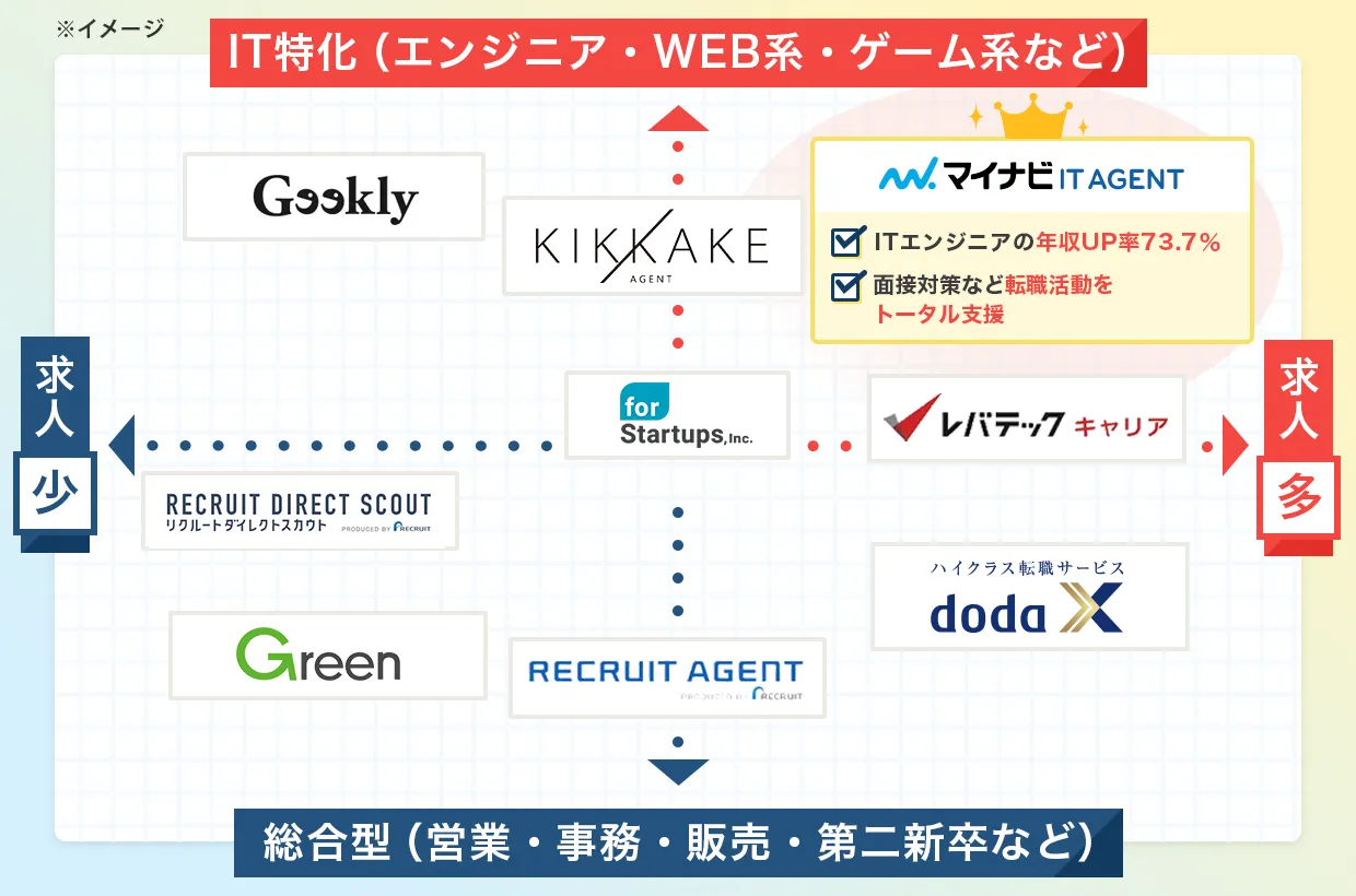 各転職サイト比較