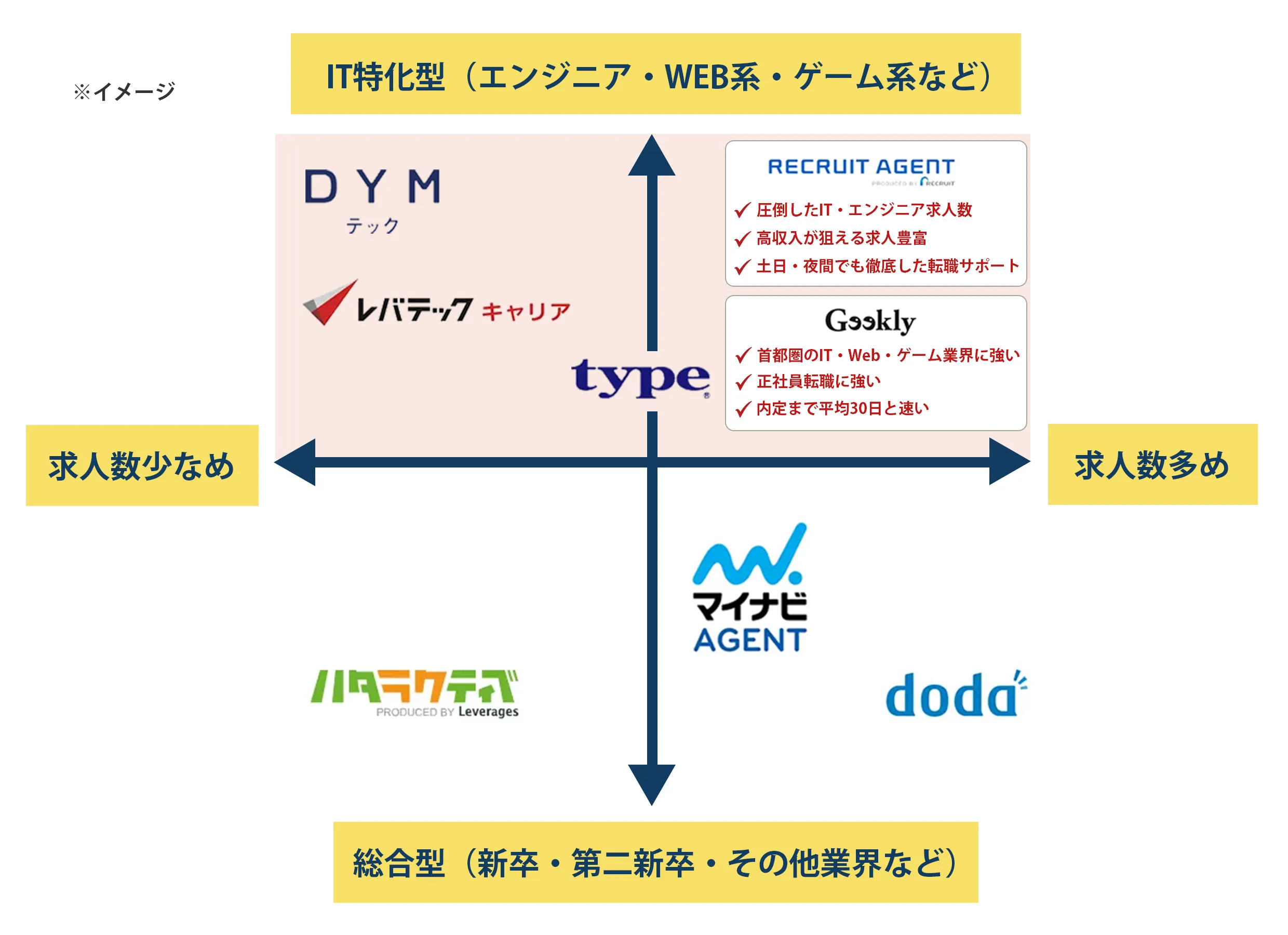 各転職サイト比較