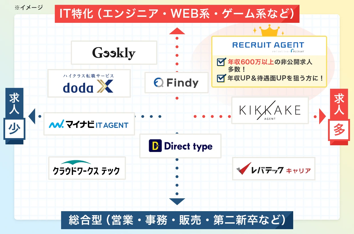 各転職サイト比較