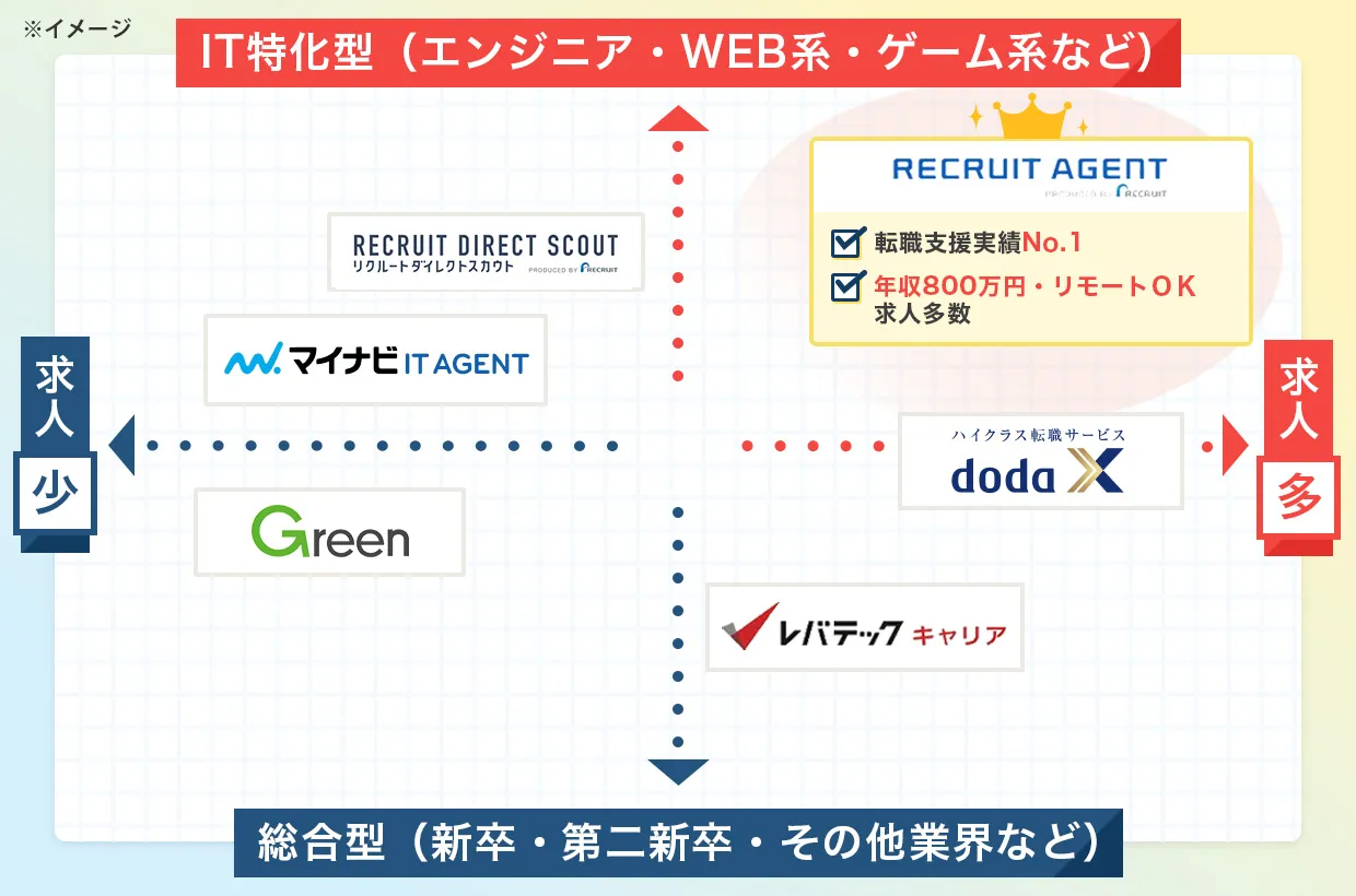 各転職サイト比較