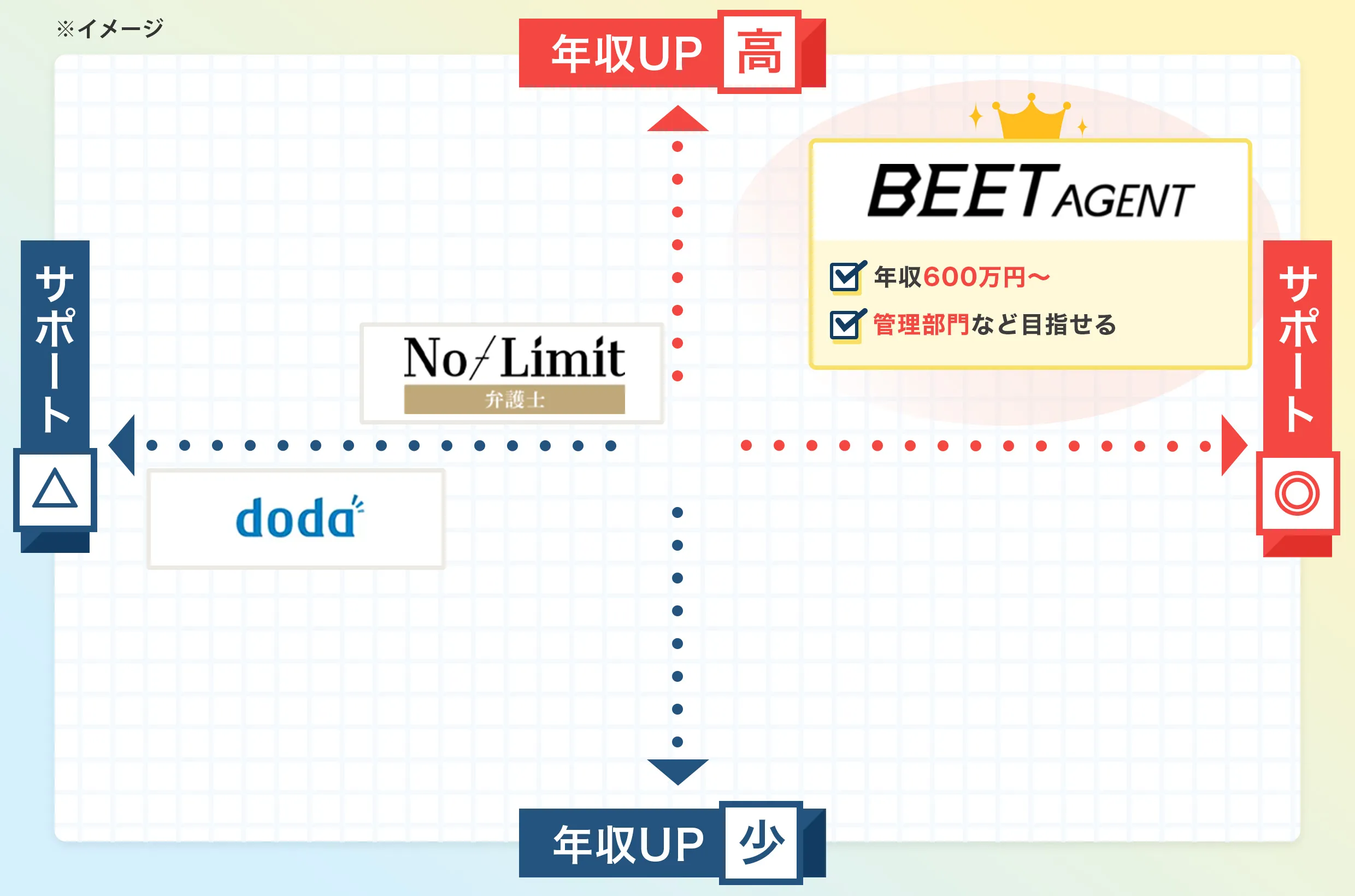 各転職サイト比較