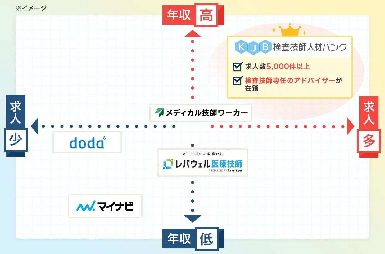 各転職サイト比較