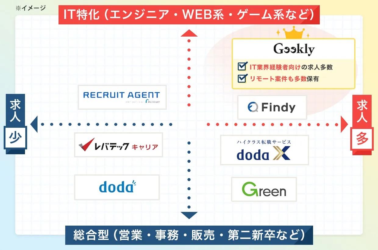 各転職サイト比較