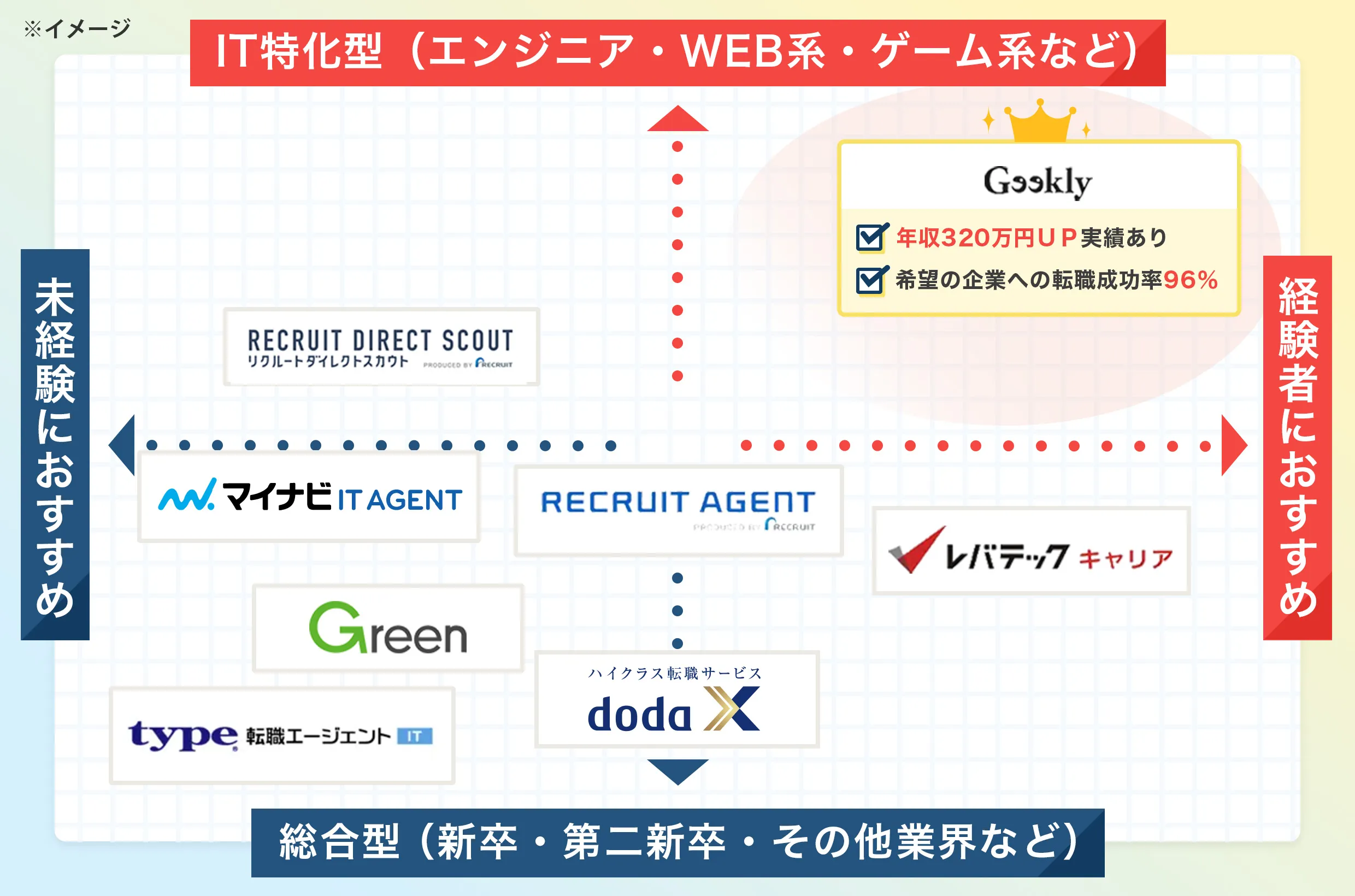 各転職サイト比較