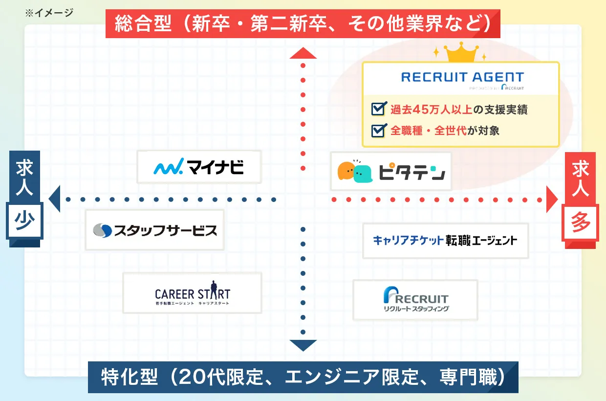 各転職サイト比較