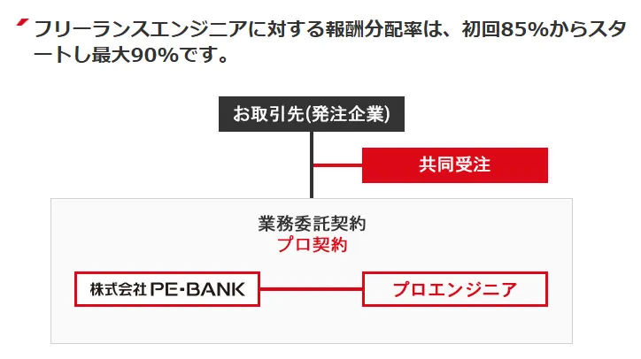PE-BANK